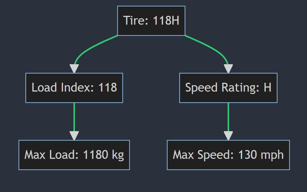 What does 118H mean on a tire