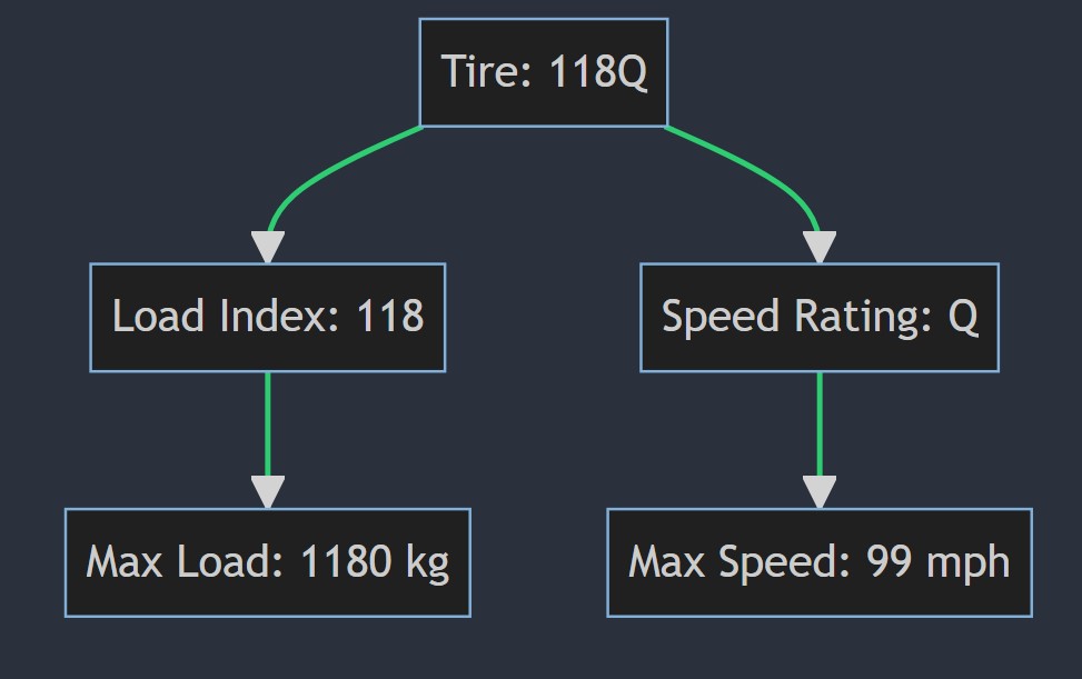 What does 118Q mean on a tire