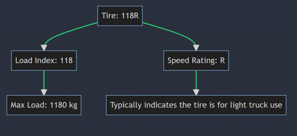 What does 118R mean on a tire