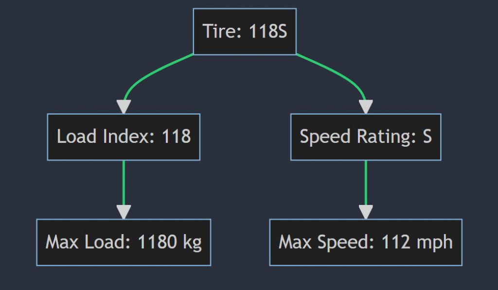 What does 118S mean on a tire