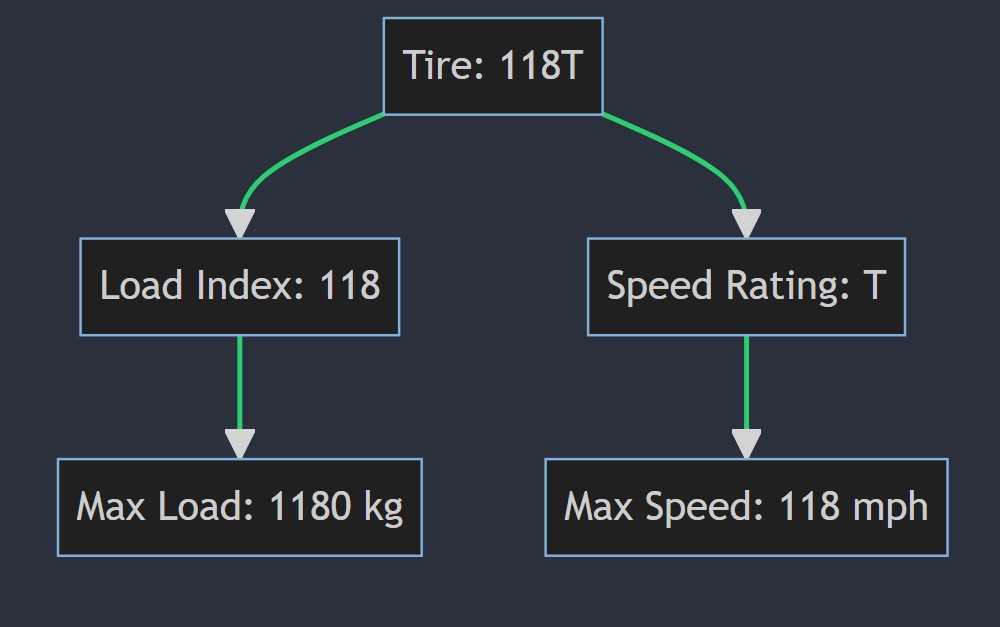 What does 118T mean on a tire