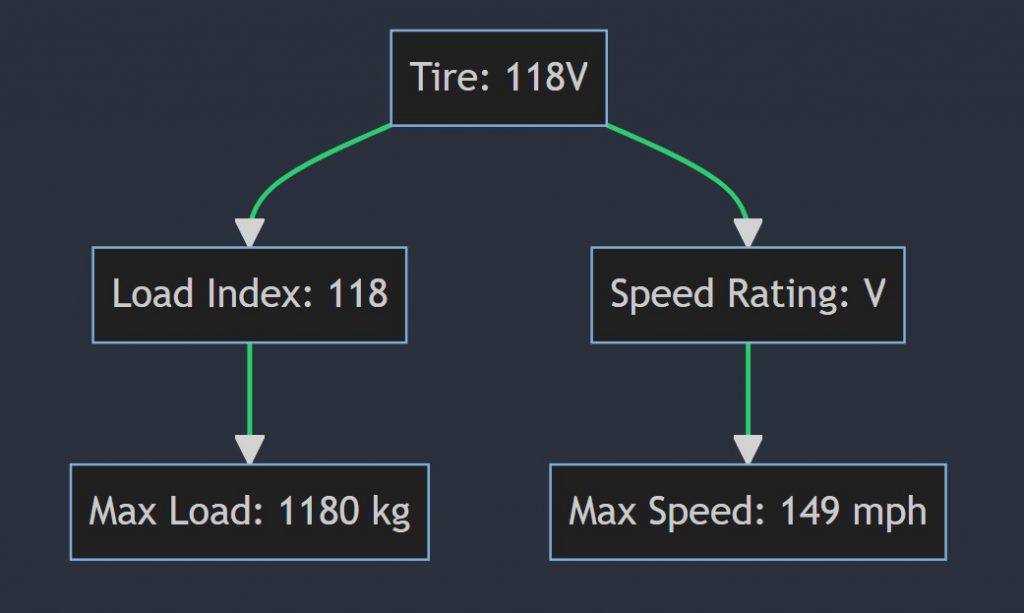 What does 118V mean on a tire