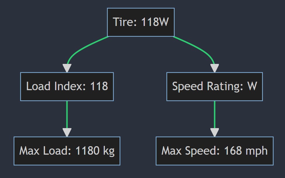 What does 118W mean on a tire