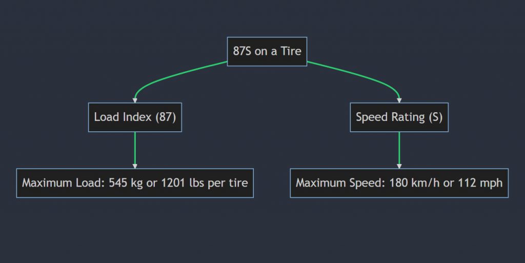 What does 87S mean on a tire