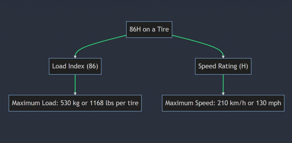 What does 87h mean on a tire