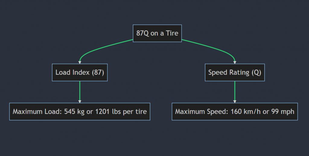 What does 87q mean on a tire