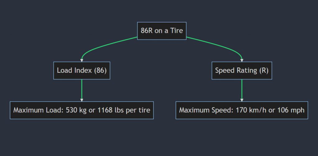 What does 87r mean on a tire