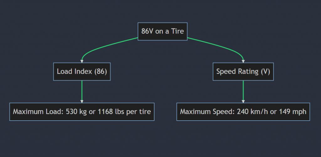 What does 87v mean on a tire