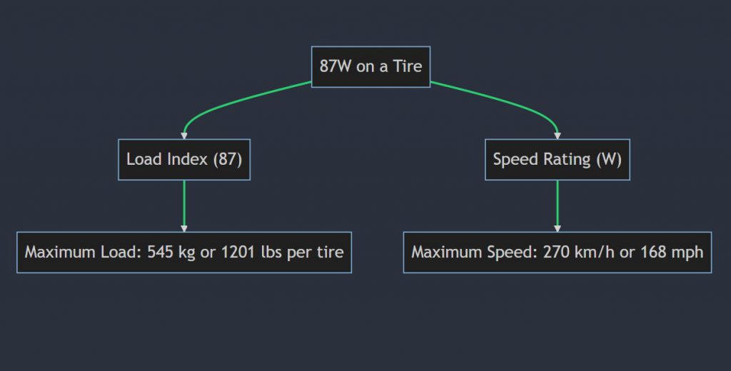 What does 87w mean on a tire