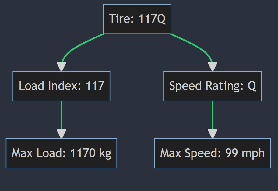 What does 117q mean on a tire?