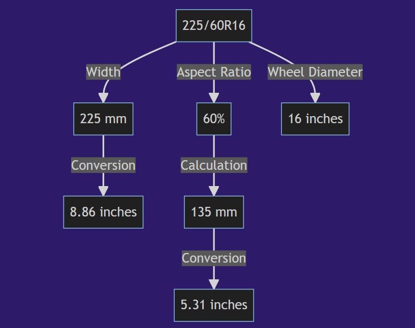 225 60r16 in inches