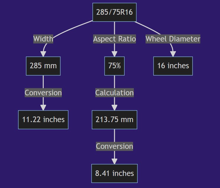 285 75r16 In Inches